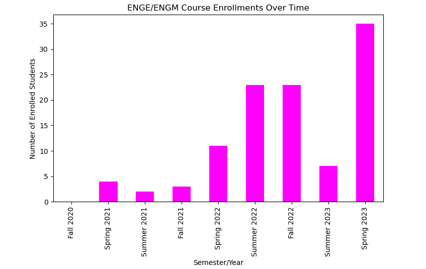 Enrollment Numbers for the Graduate Courses in English Composition