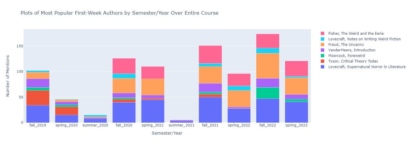 popular-first-week-authors-stacked-bar-chart