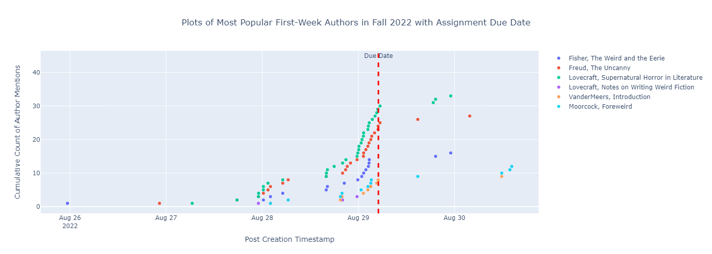 scatterplot-most-popular-first-week-authors-time-filtered-with-due-date