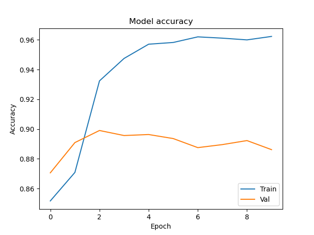 Model Accuracy