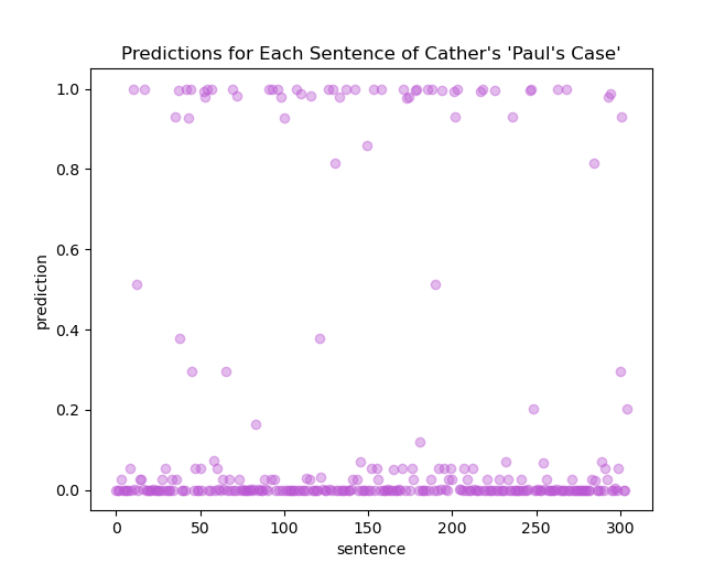 Predictions on Cather&rsquo;s &ldquo;Paul&rsquo;s Case&rdquo;