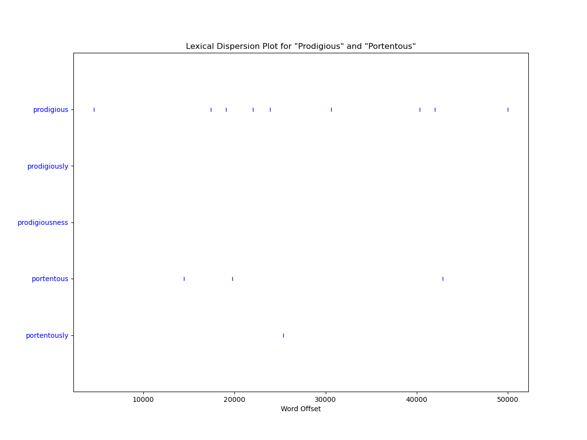 Lemma Lexical Dispersion Plot