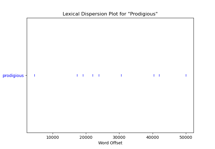 Lexical Dispersion Plot for &ldquo;Prodigious&rdquo;