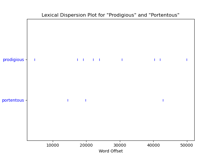 Lexical Dispersion Plot for &ldquo;Prodigious&rdquo; and &ldquo;Portentous&rdquo;