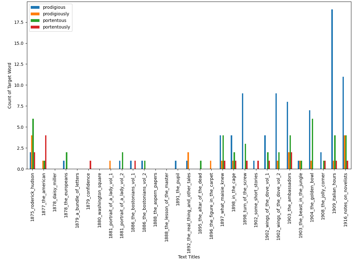 Counts across James&rsquo;s Corpus