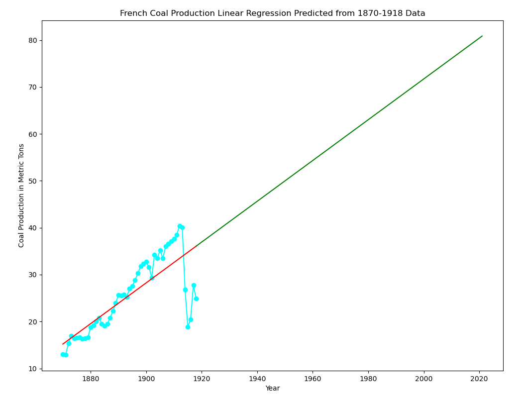 plot with regression line