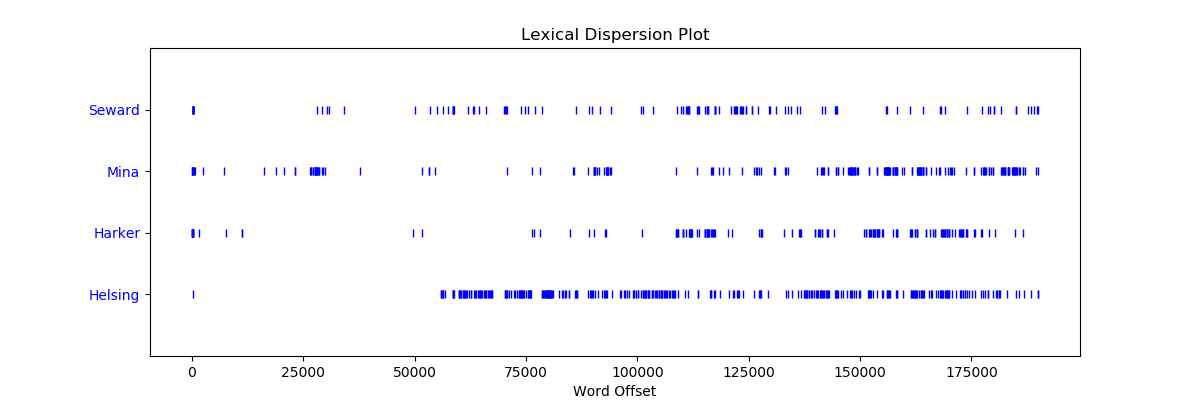 Character Dispersion Plots