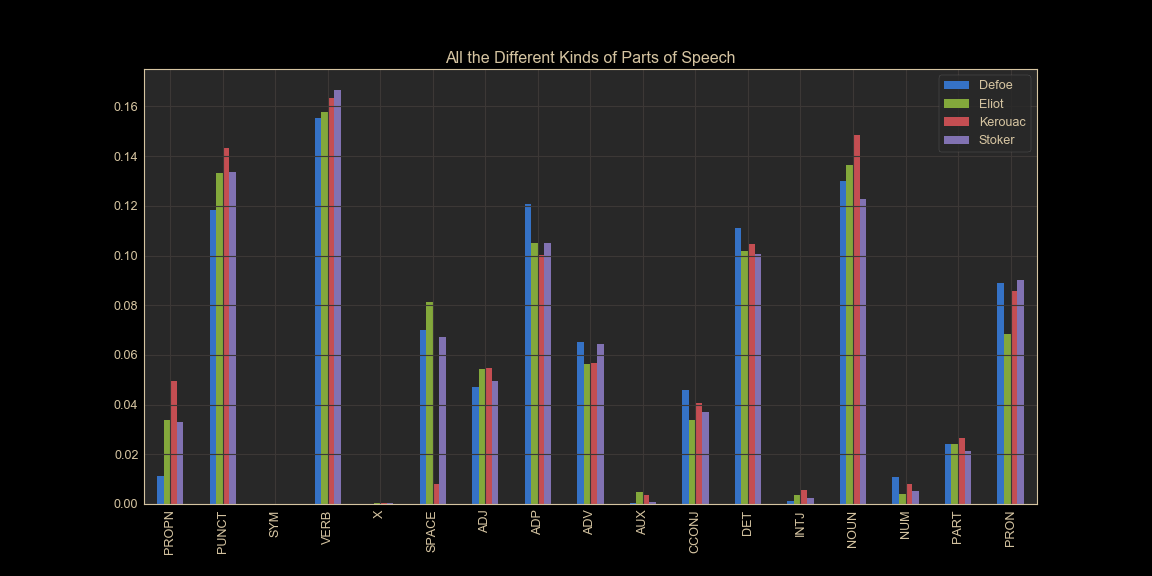 Different Counts of Parts Speech