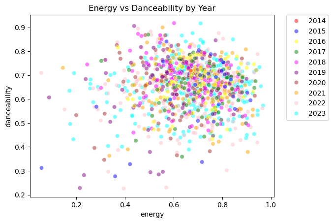 energy_vs_danceability_by_year