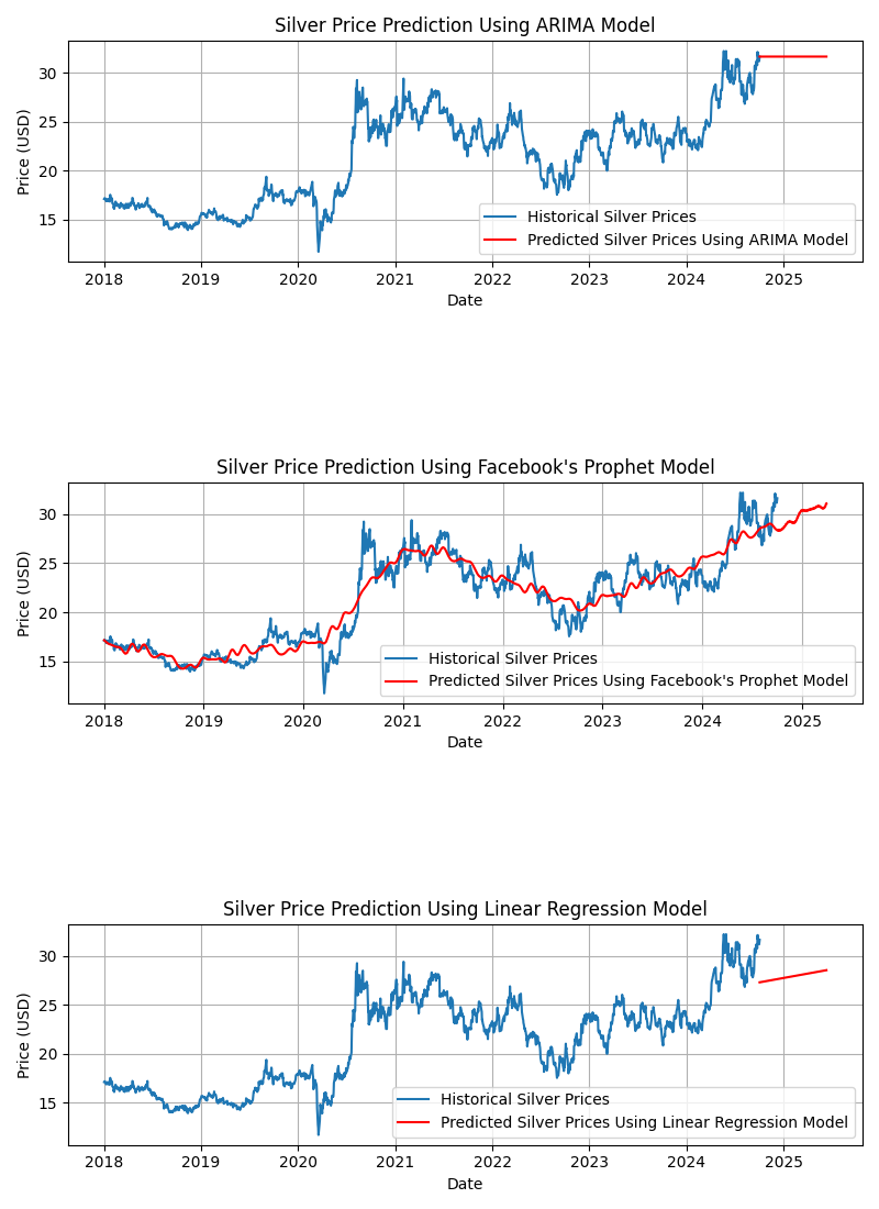 silver_price_prediction_models