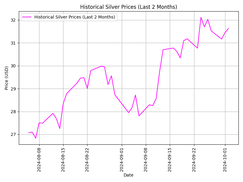 silver_price_last_couple_of_months