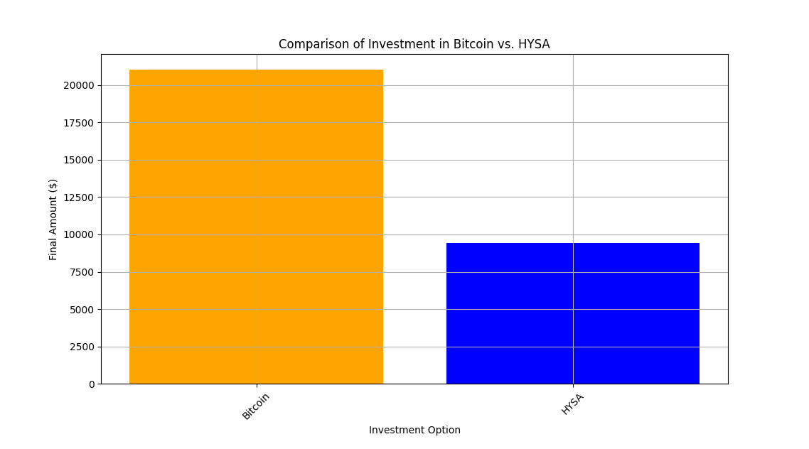 bitcoin_vs_hysa