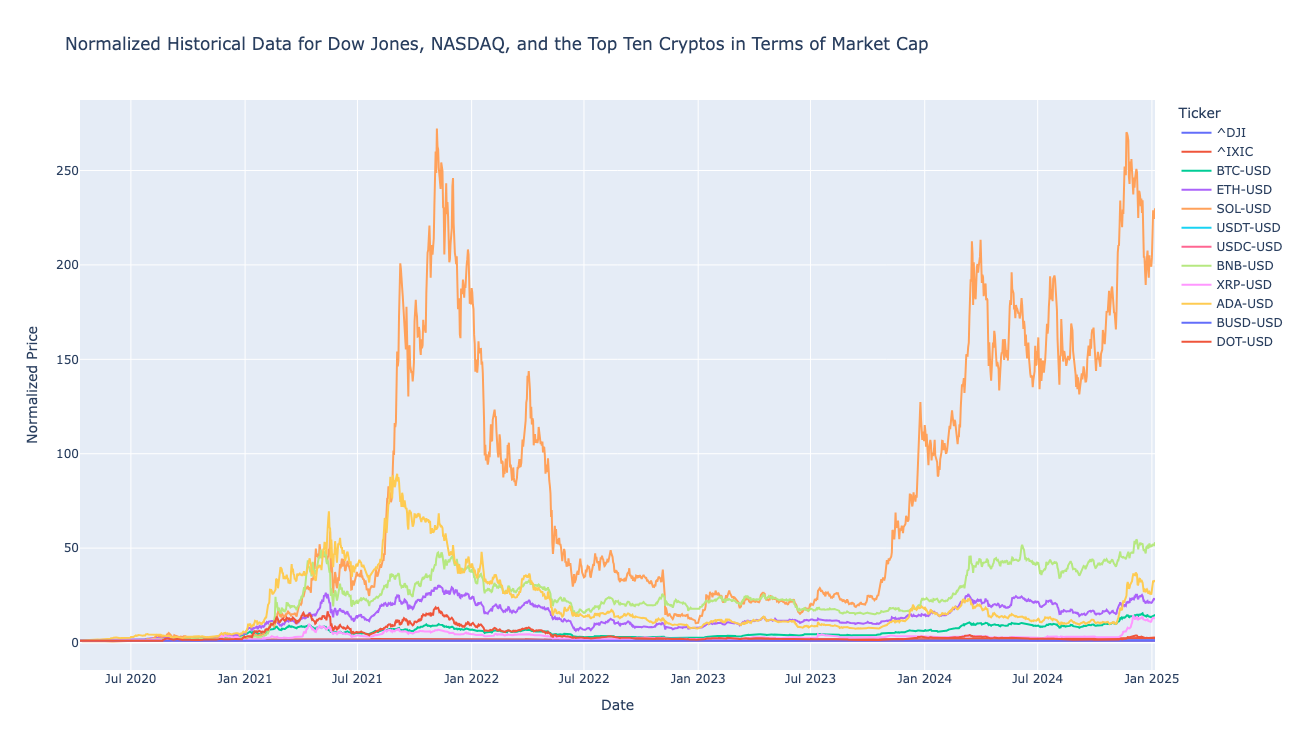 dow_nasdaq_vs_top_ten_crypto