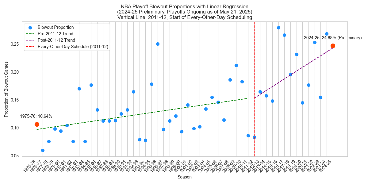 blowout_regression_line_with_rest_line_added