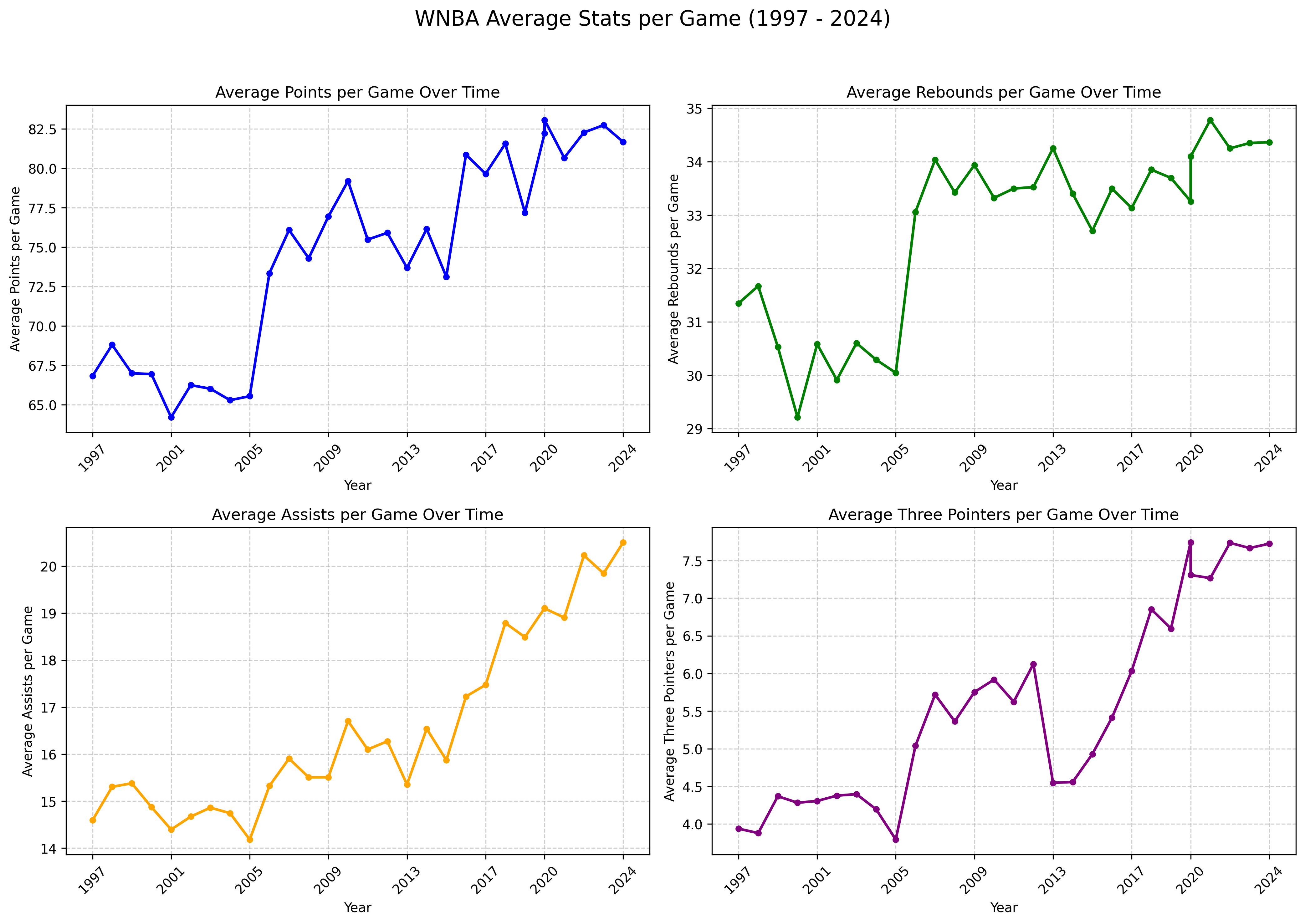 average_stats_per_game_over_time