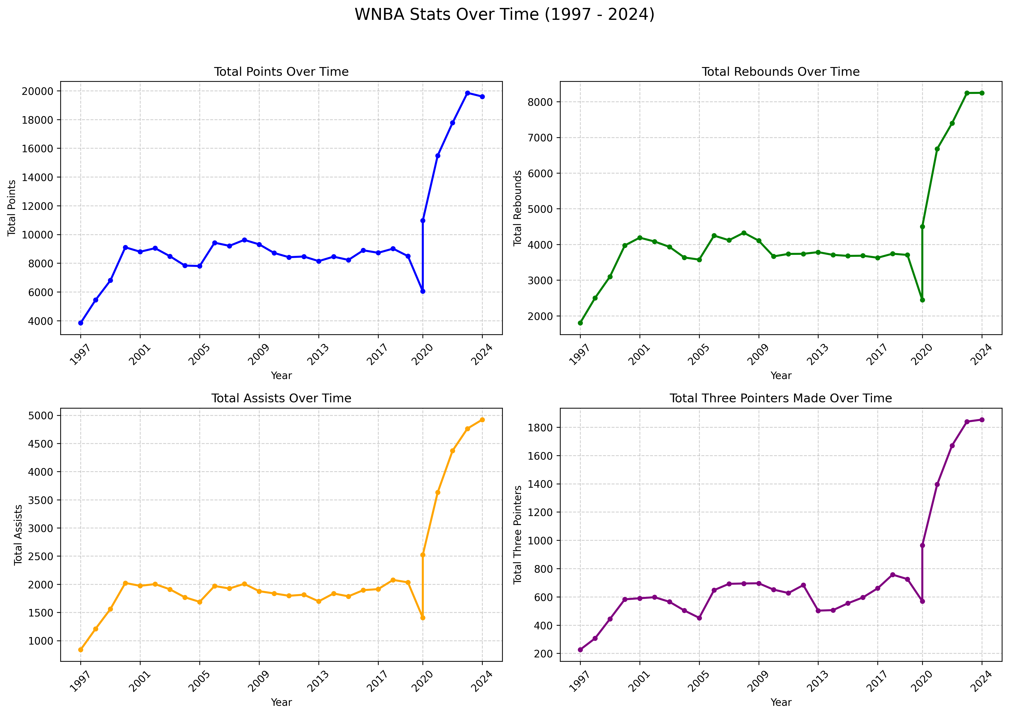 total_stats_over_time