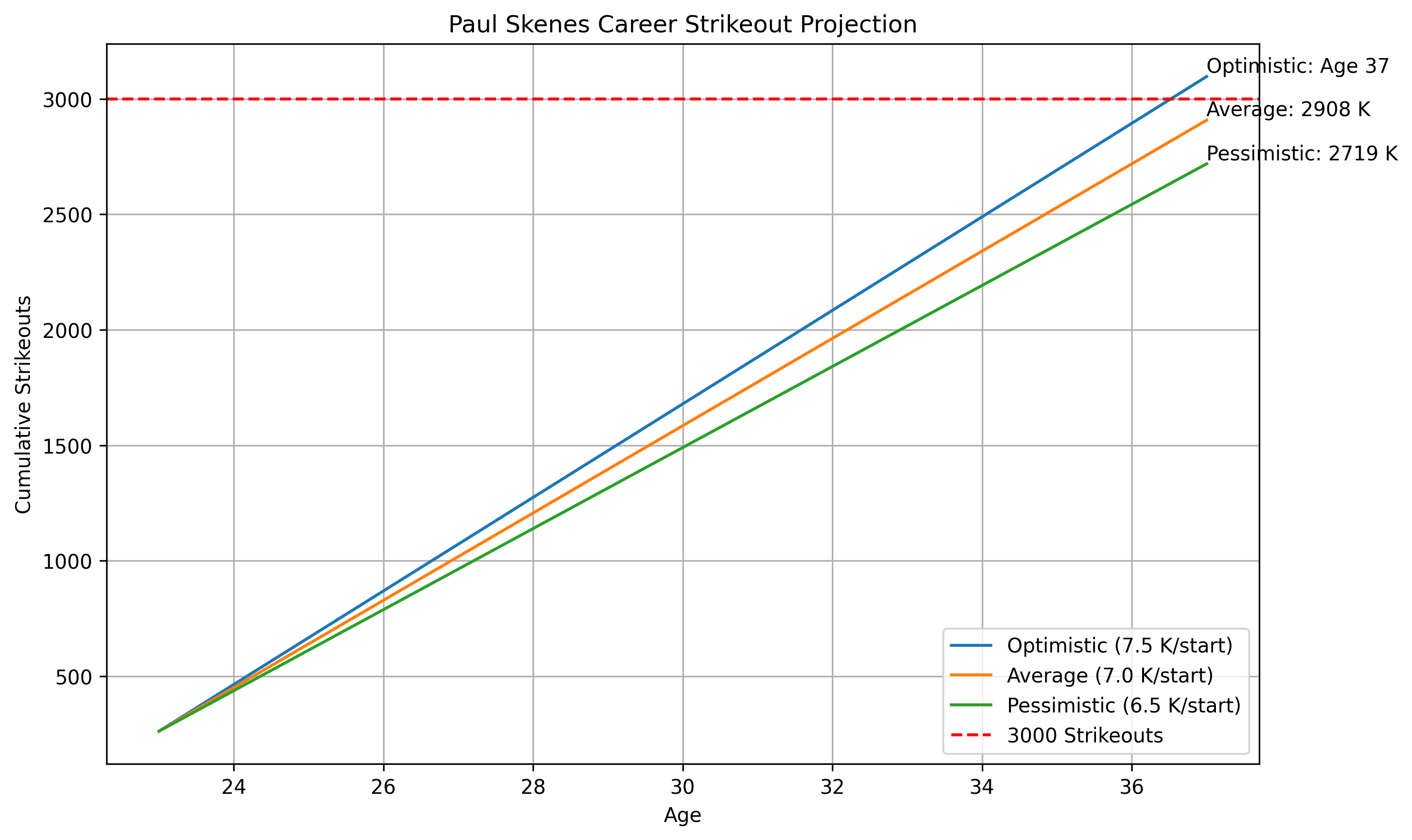 skenes_career_projectton