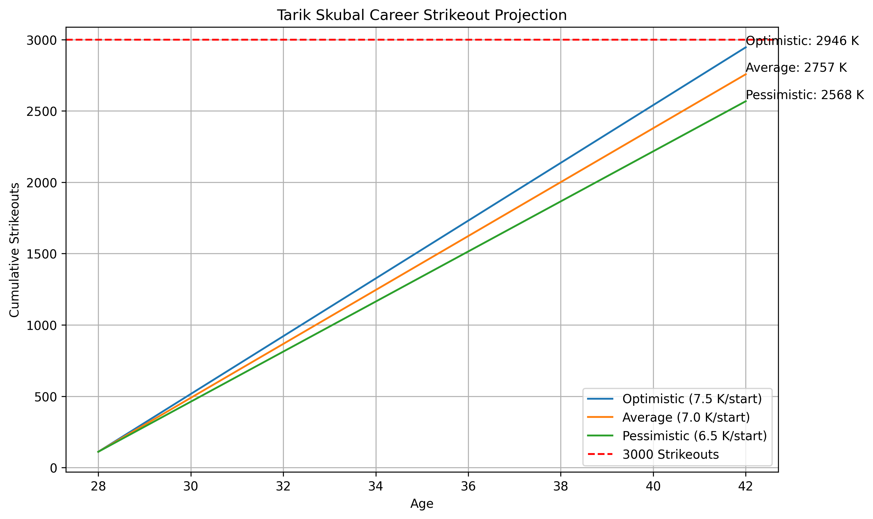 skubal_career_K_projection