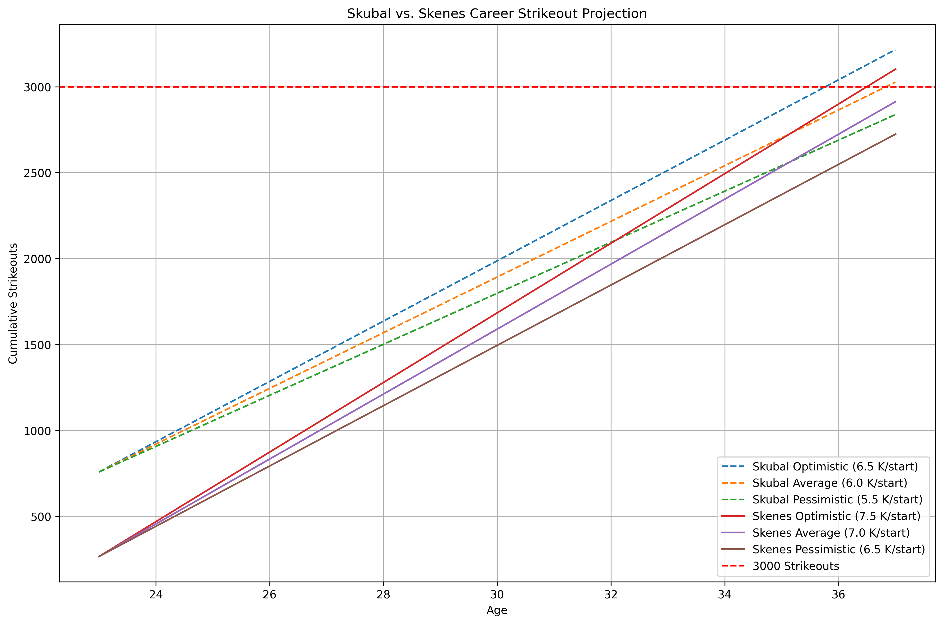 skubal_vs_skenes_projections