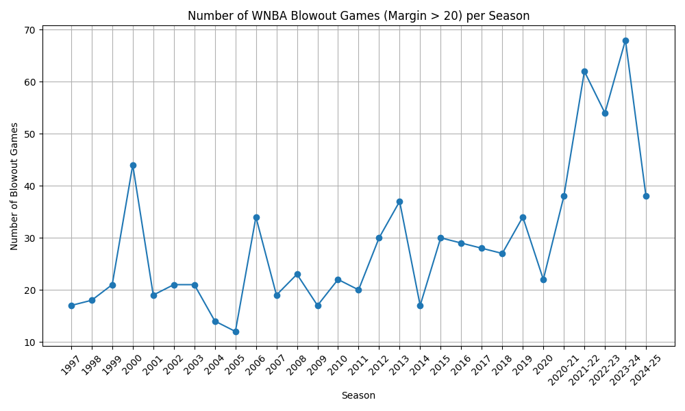 blowout_counts