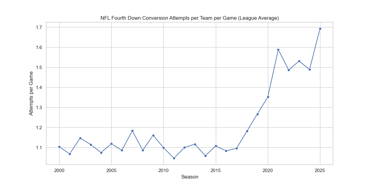 Fourth Down Attempts