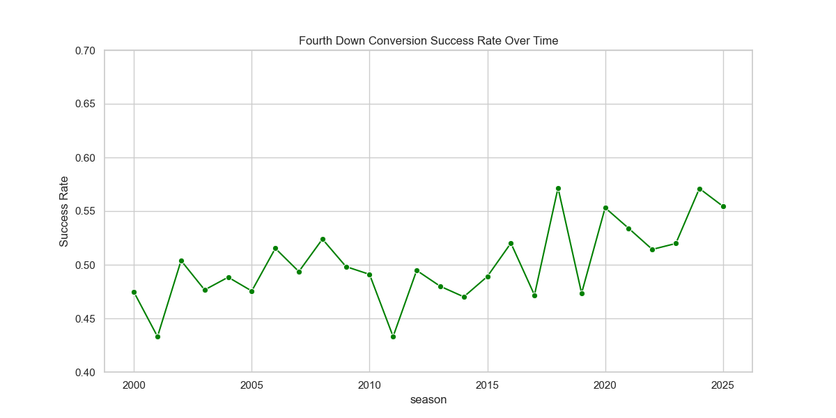 Fourth Down Conversion Rates