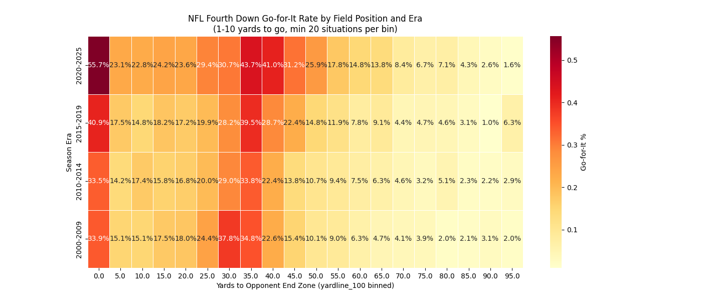 Go-For-It Rate by Field Position and Era Heatmap