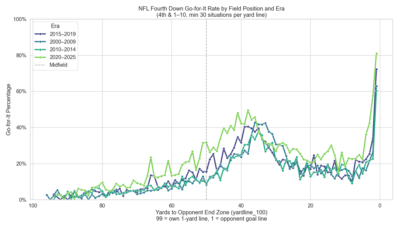 Go-For-It Rate by Field Position and Era Scatter Lines