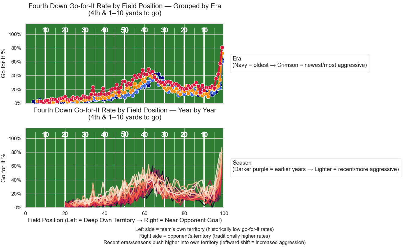 By Field Position and Era Alternative