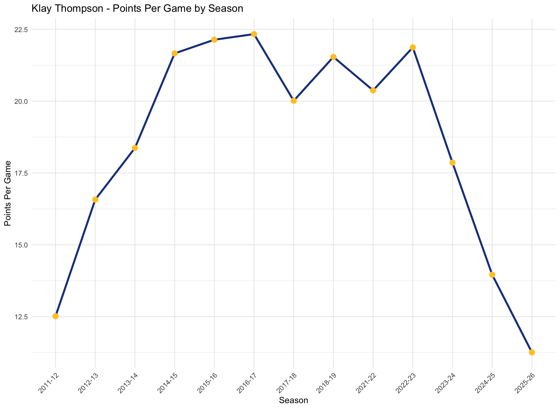 Klay PPG Over His Career