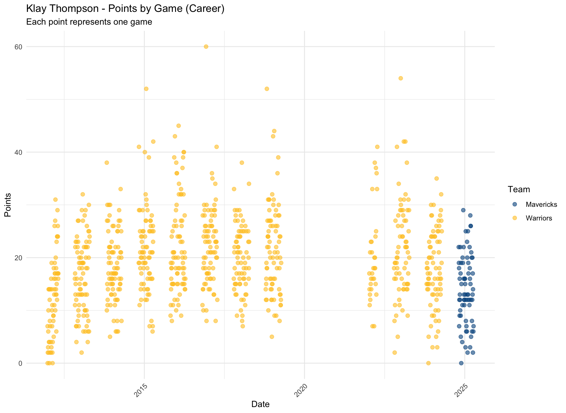 Klay&rsquo;s Every Game Scatterplot