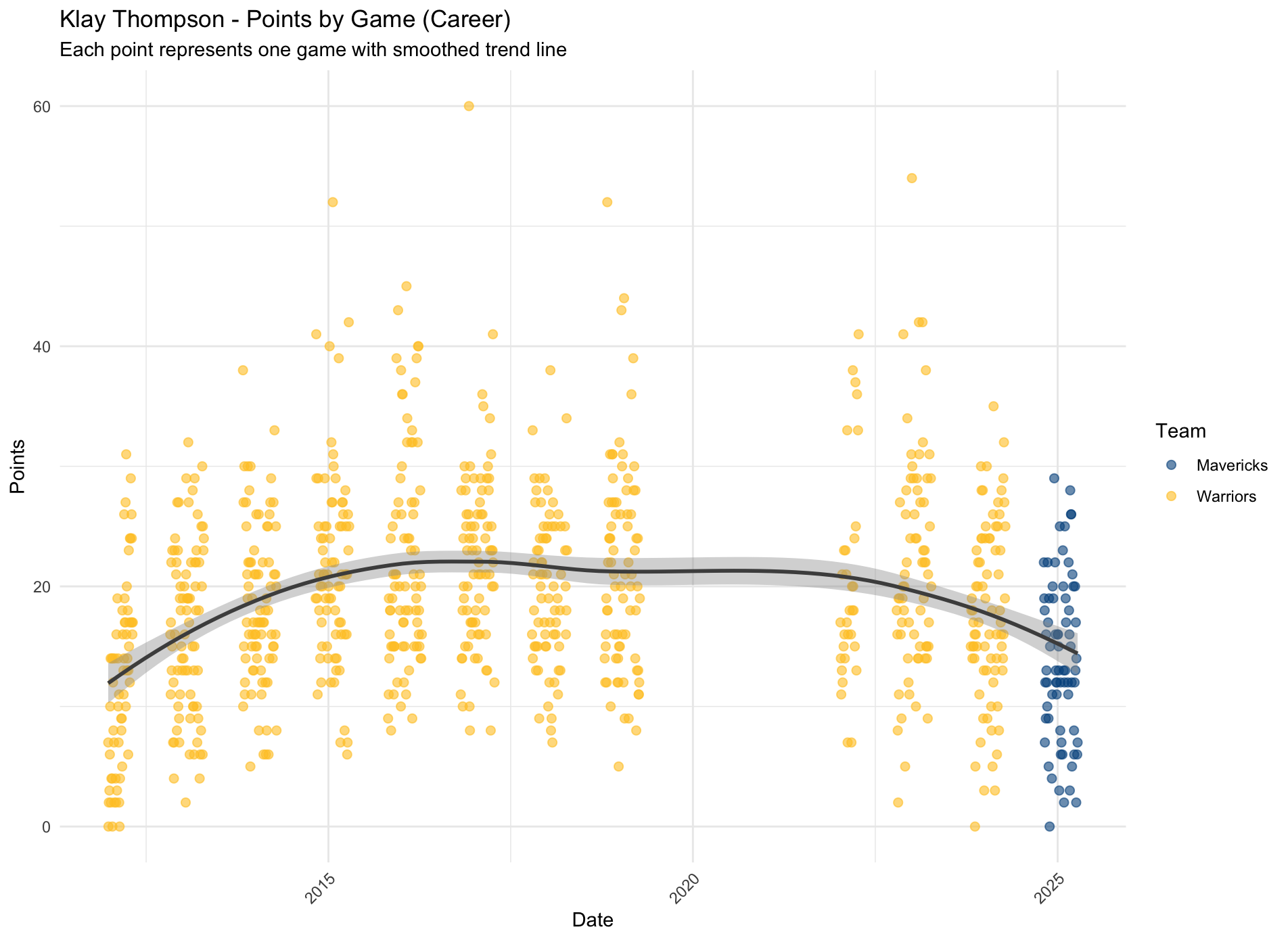 Klay&rsquo;s Every Game Scatterplot with Smoothed Regression Line