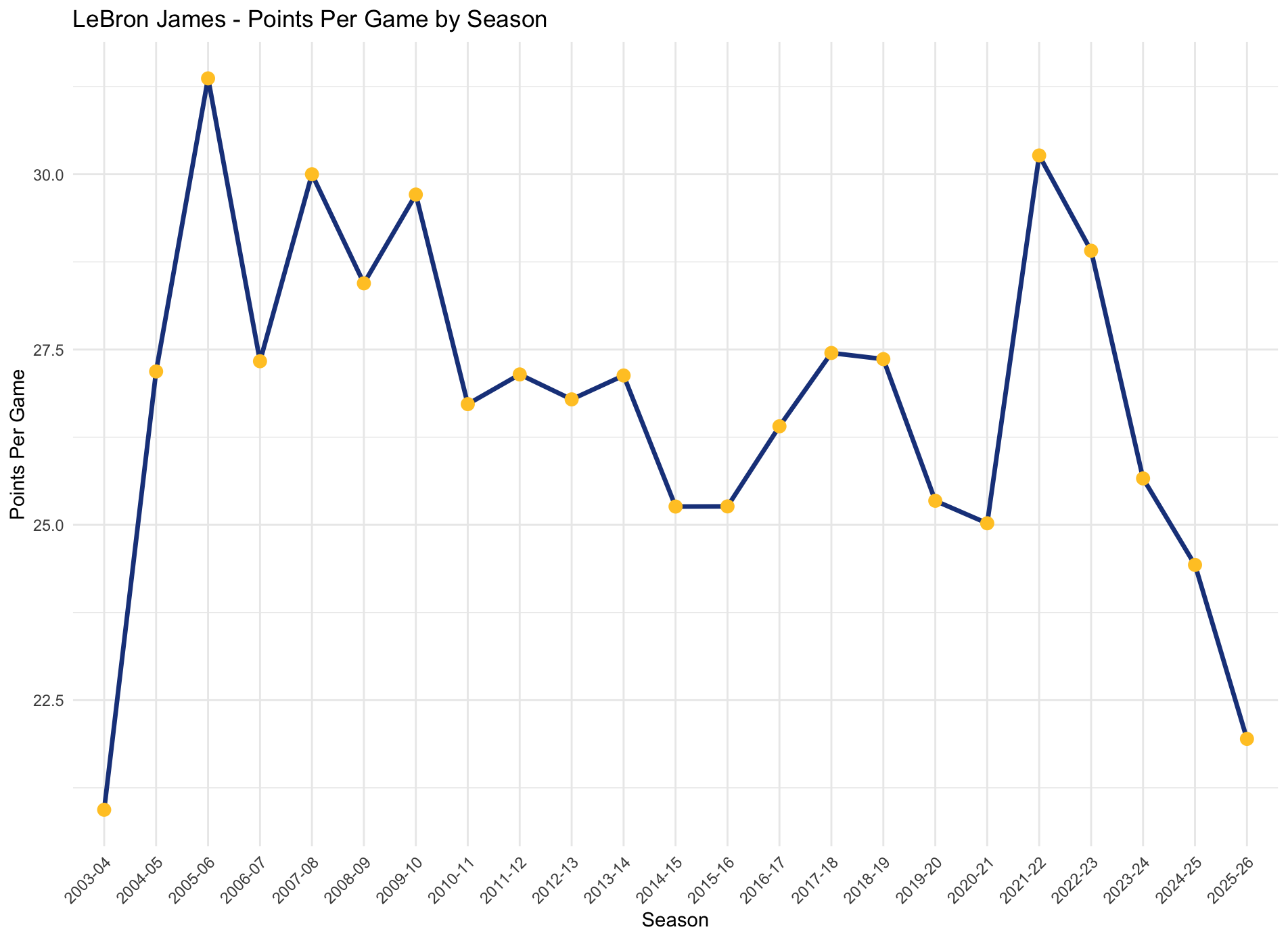LeBron PPG Over His Career