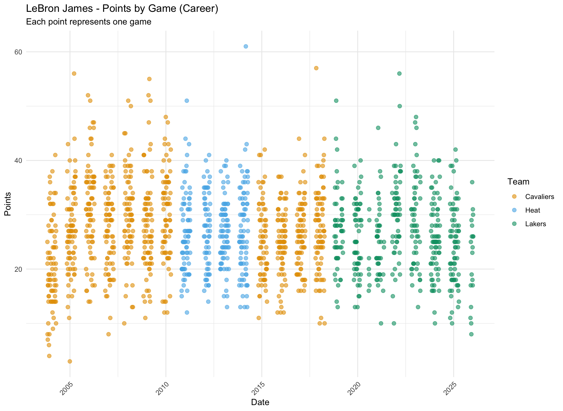 LeBron&rsquo;s Every Game Scatterplot