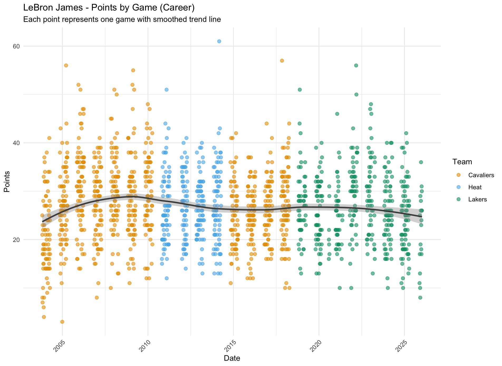 LeBron&rsquo;s Every Game Scatterplot with Smoothed Regression Line