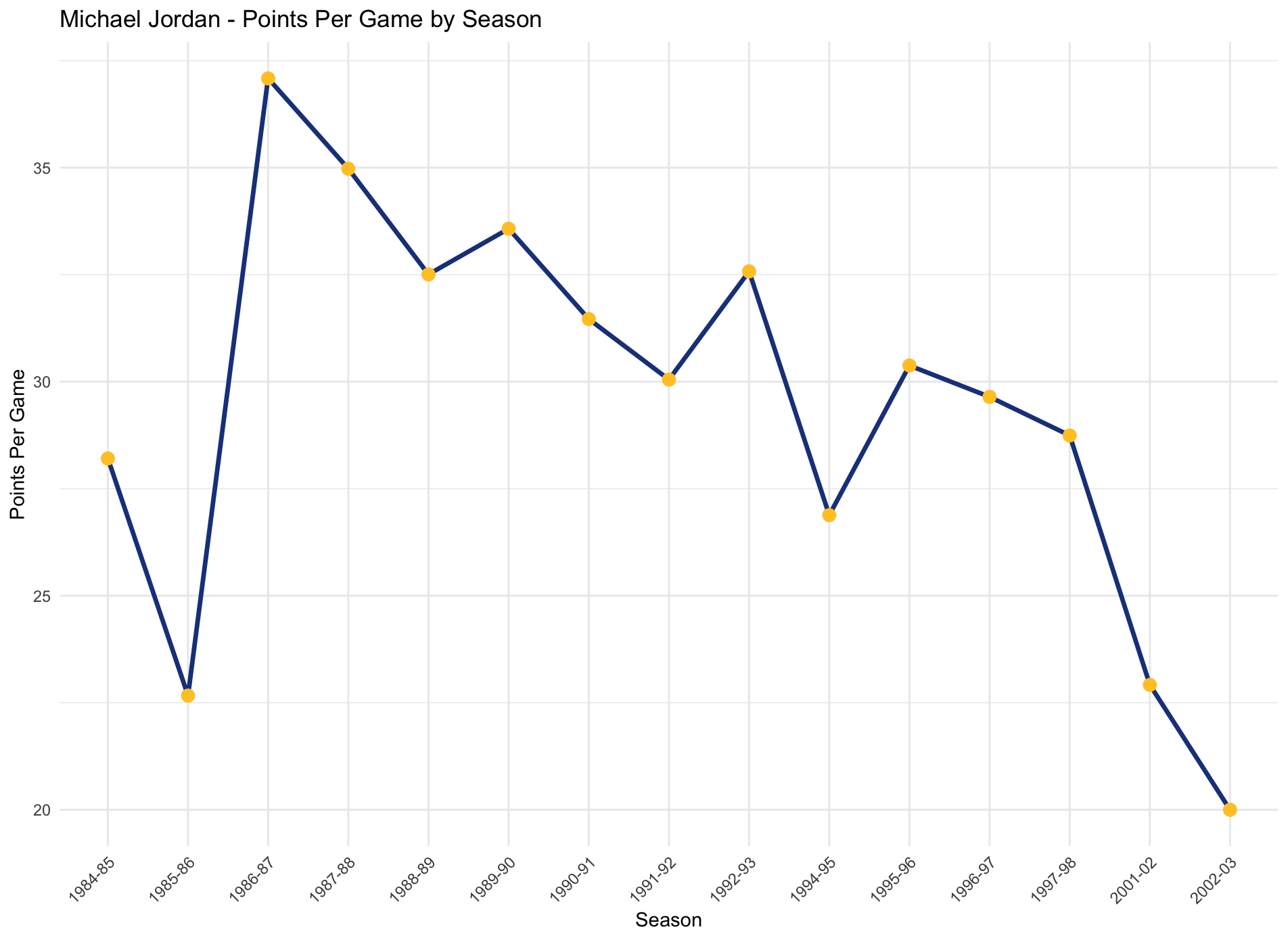 MJ PPG Over His Career