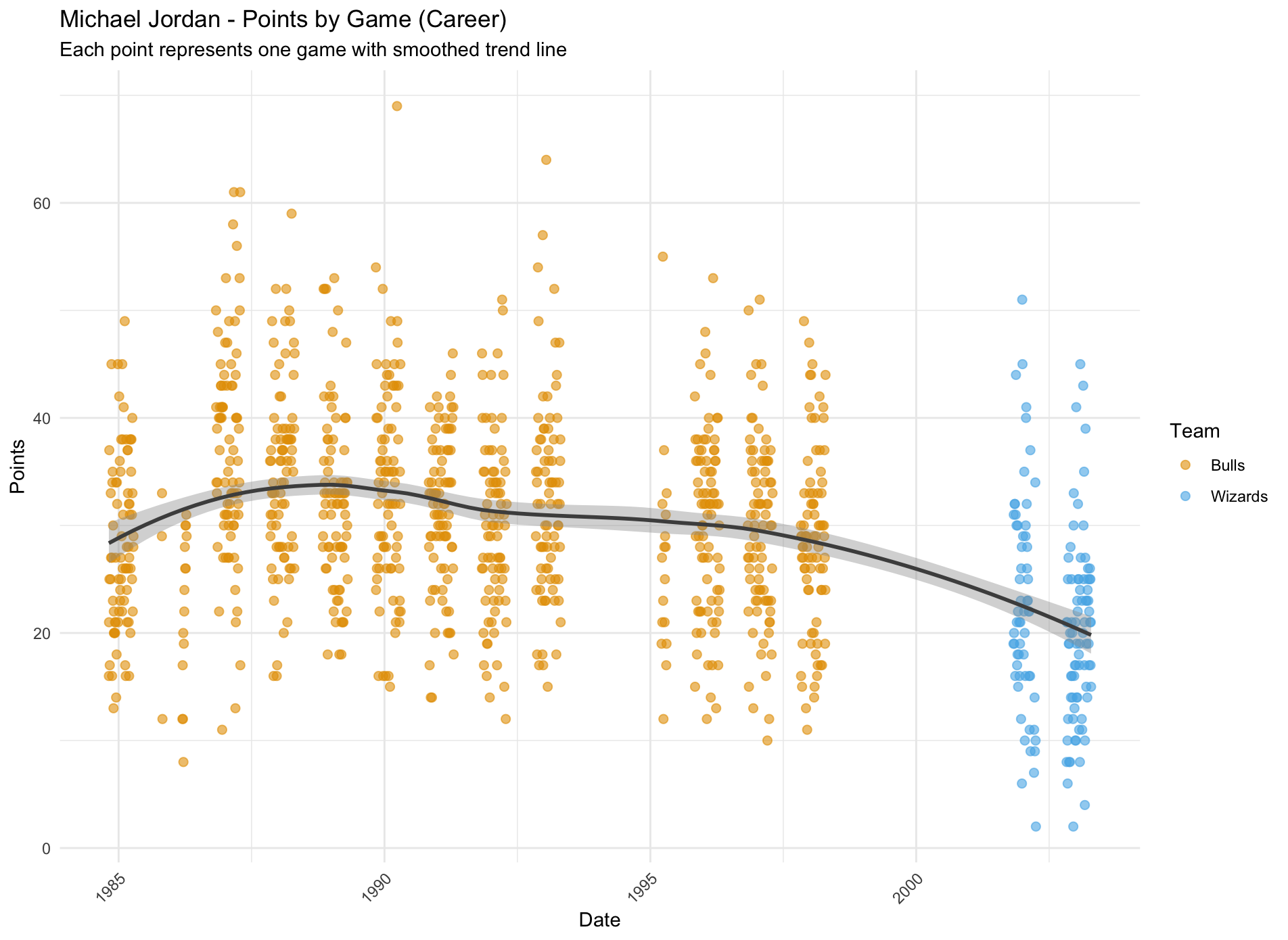 MJ&rsquo;s Every Game Scatterplot with Smoothed Regression Line