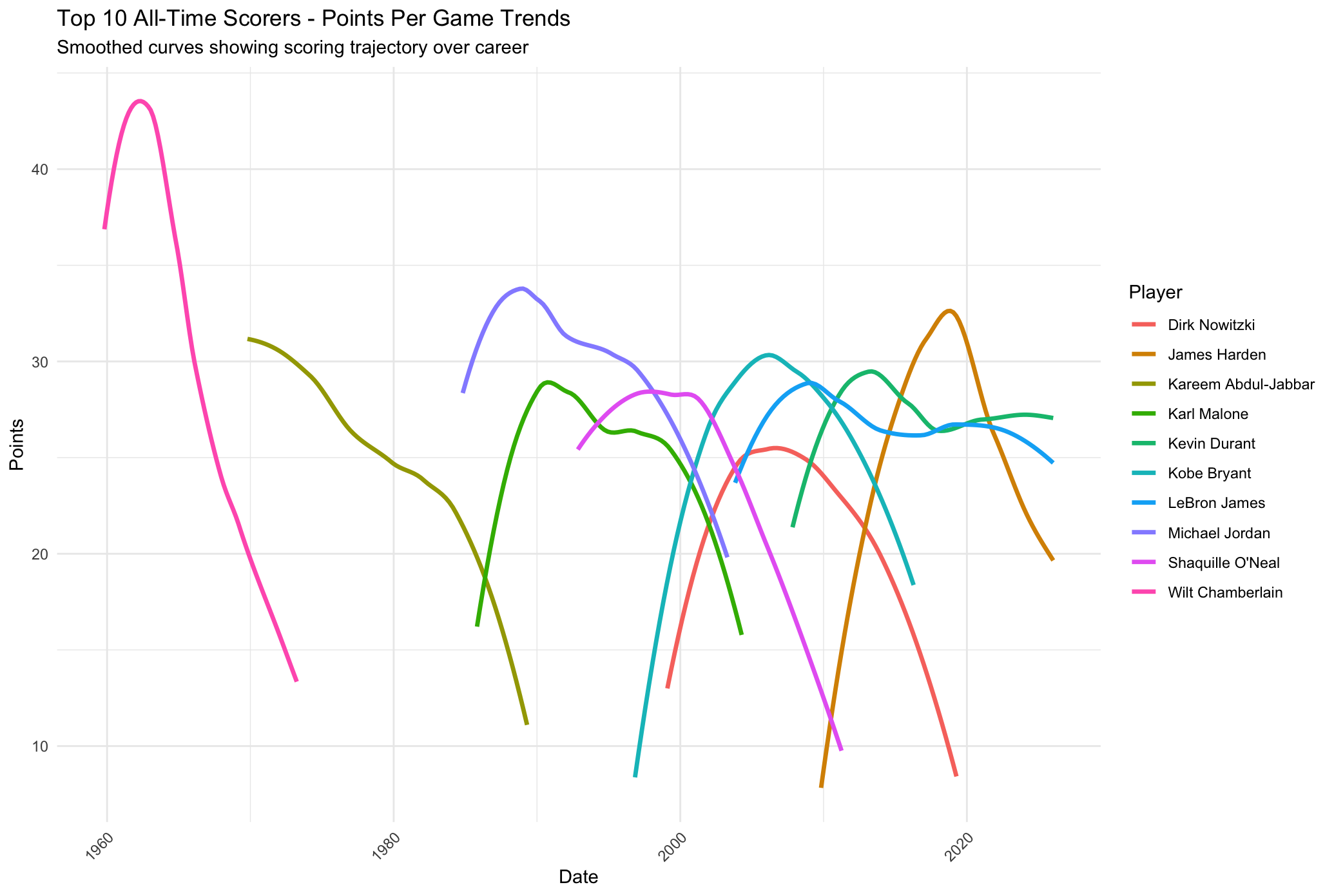 Top Ten Plot 1 Smoothed