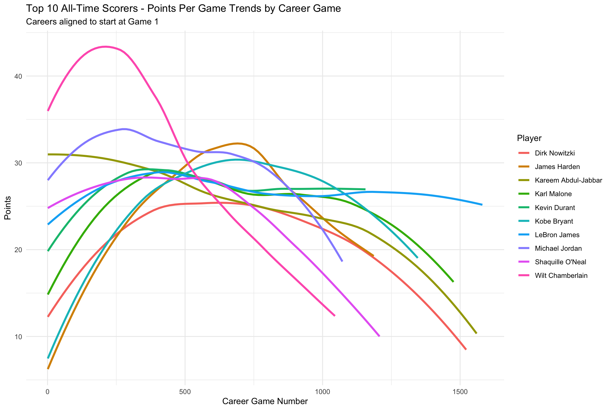 Top Ten Plot 2 Smoothed