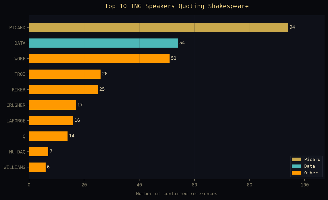 Top 10 TNG speakers quoting Shakespeare