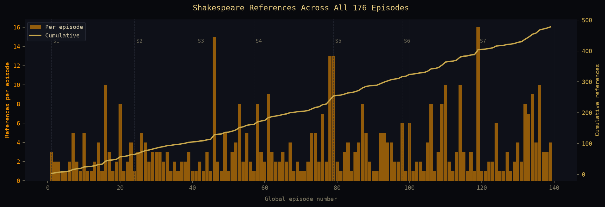 Shakespeare references across all 176 episodes