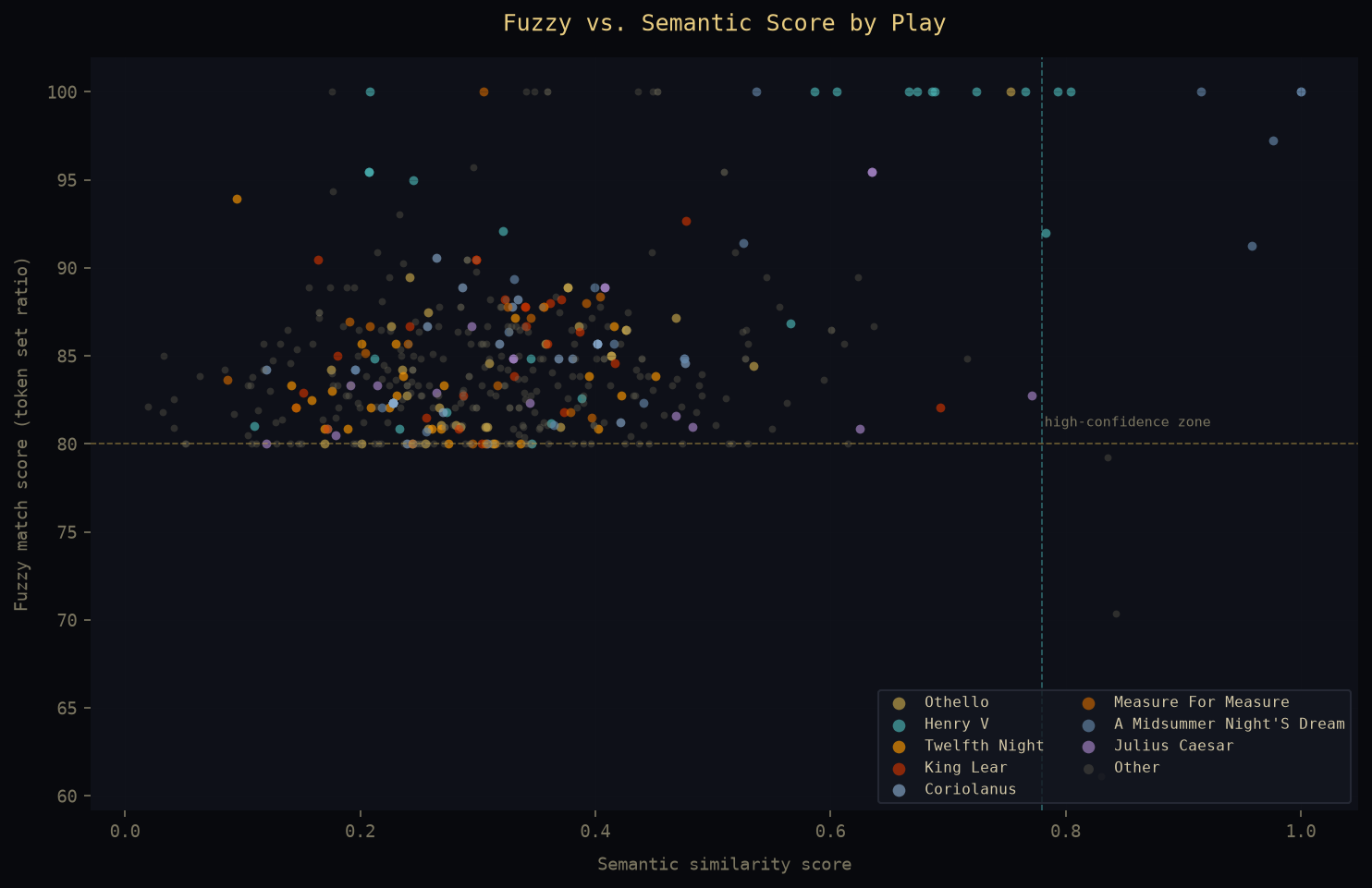 Fuzzy vs. semantic score by play
