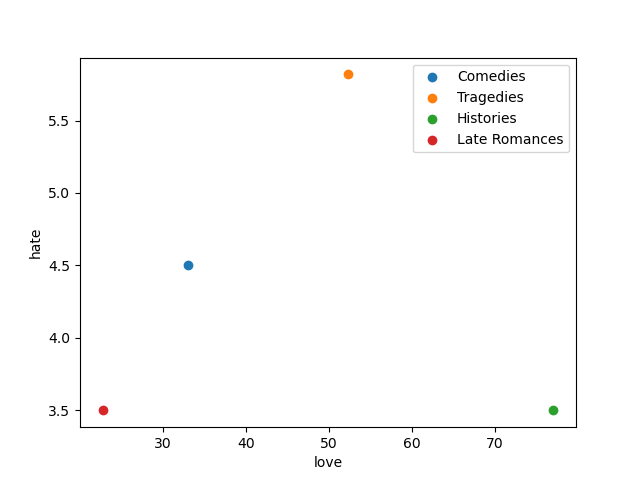 genre distances based on frequency of &ldquo;love&rdquo; and &ldquo;hate&rdquo;
