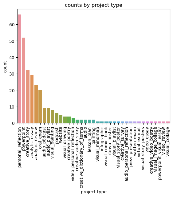 bar_plot_by_project